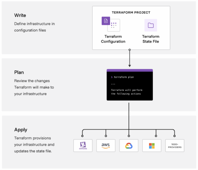 Terraform phases
