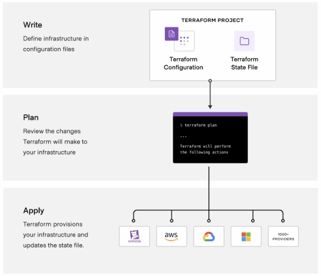Terraform phases
